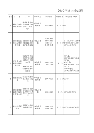 2010年国内非晶硅薄膜电池厂家汇总表
