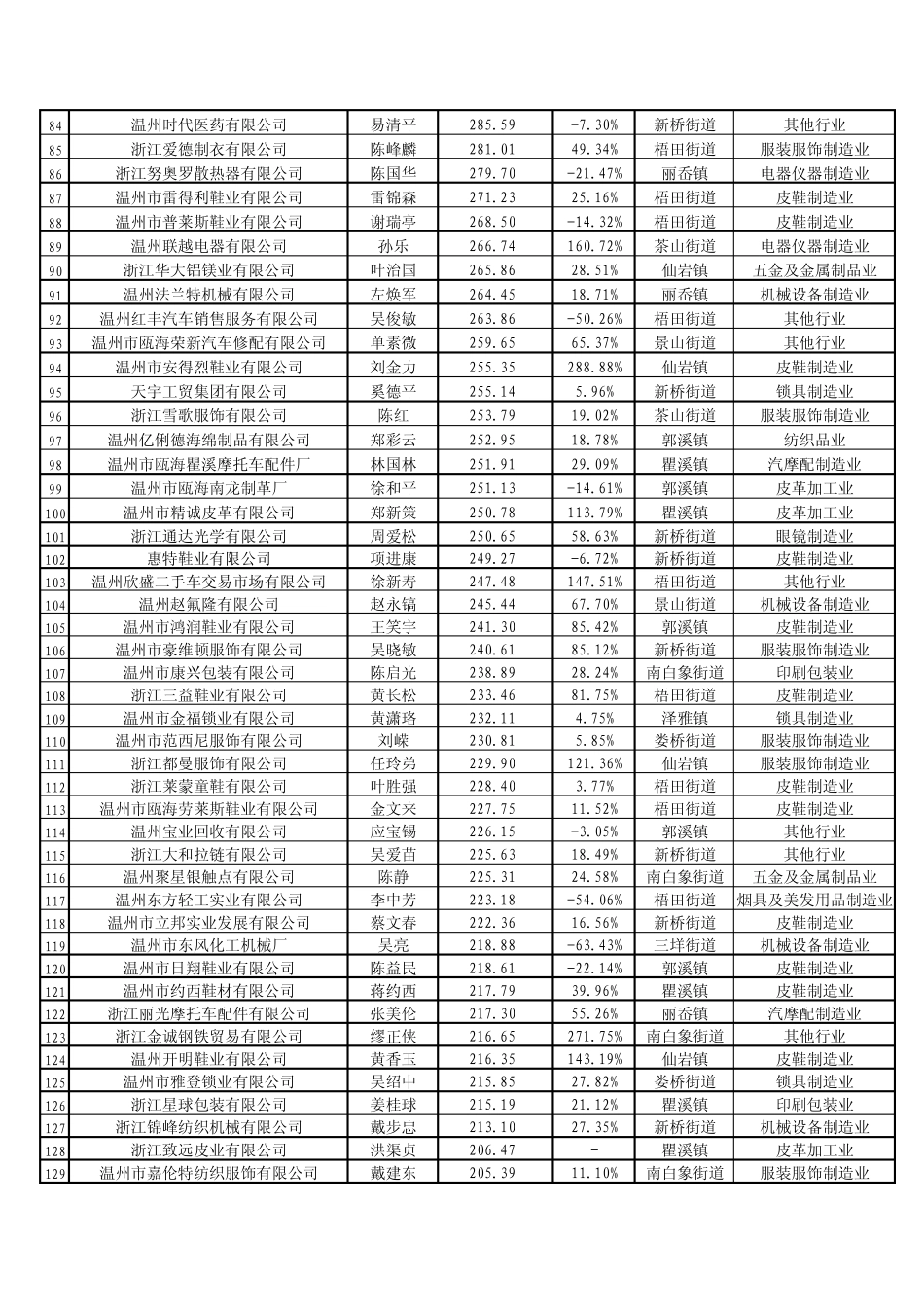 2010年国税300强企业_第3页