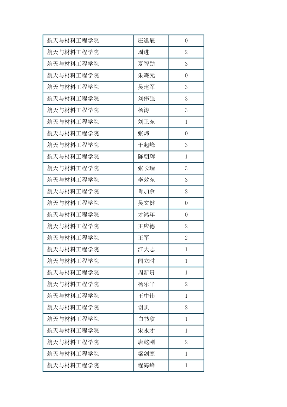 2010年国防科大导师报名情况统计_第2页