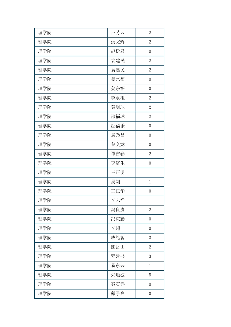 2010年国防科大导师报名情况统计_第3页
