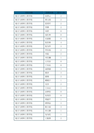 2010年国防科大导师报名情况统计