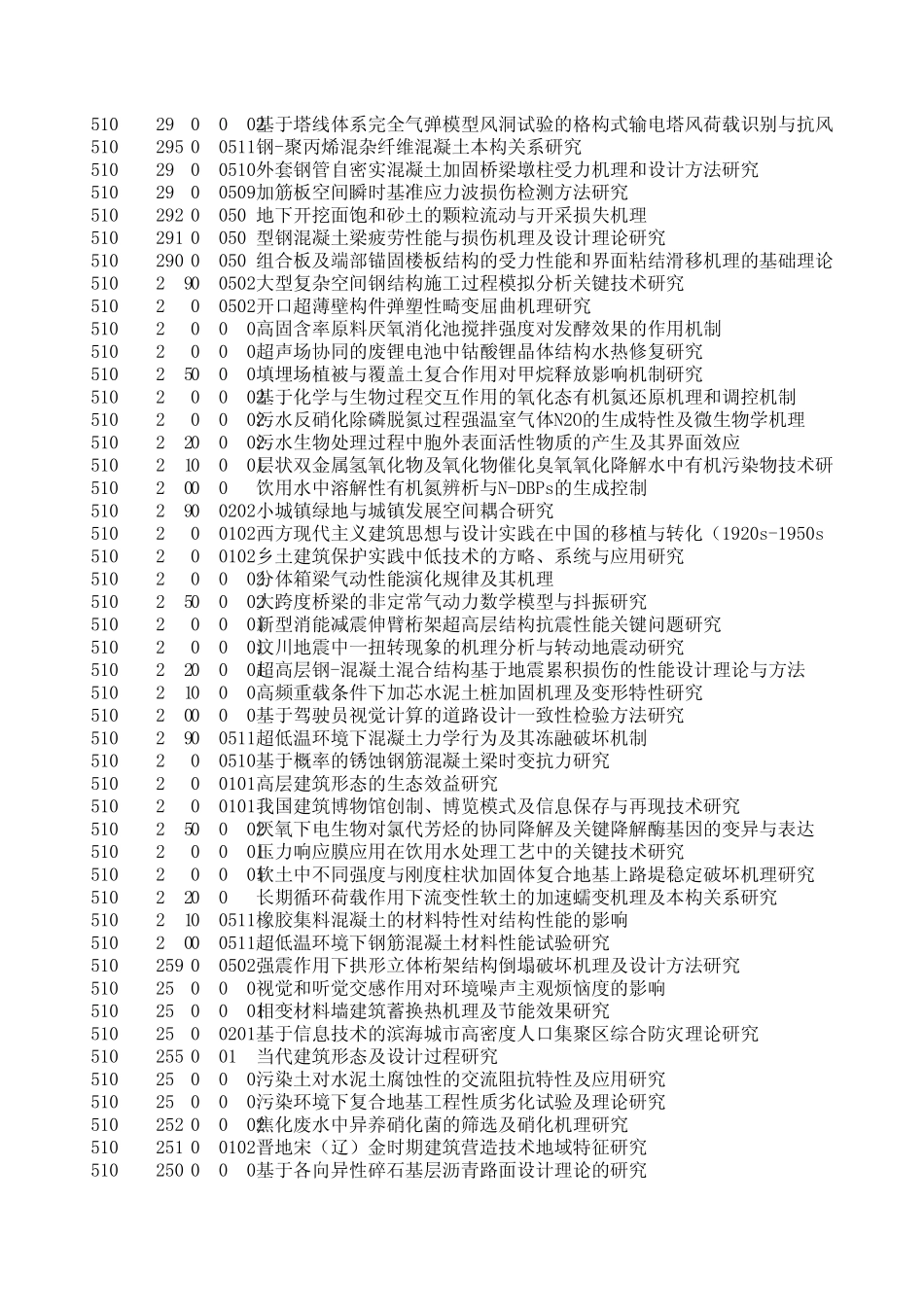 2010年土木工程国家自然科学基金(2010年建筑环境与结构工程领域立项的国家自然科学基金项目)_第3页