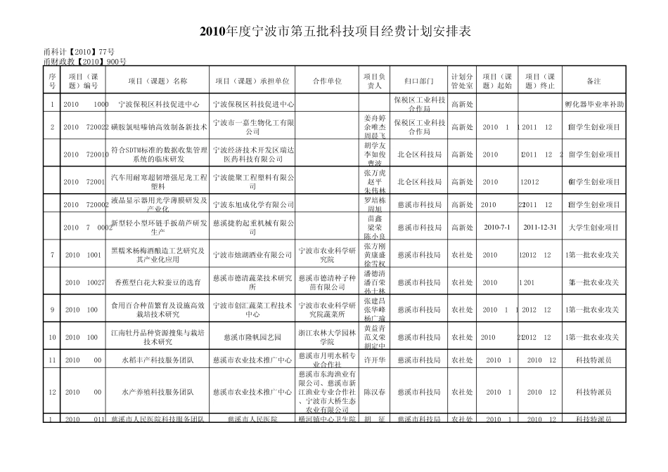 2010年宁波市第五批科技项目经费安排表_第1页