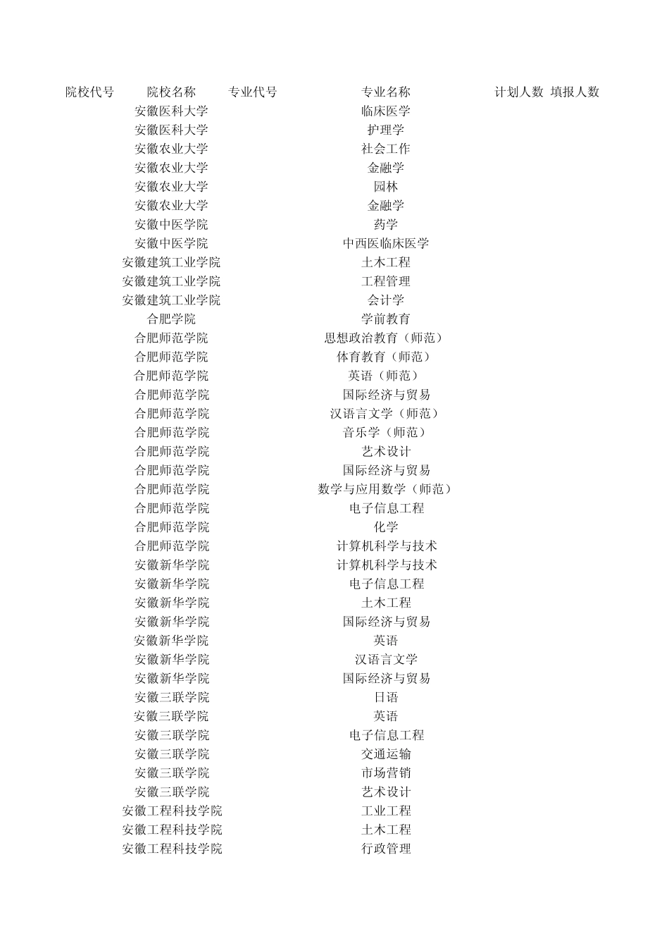 2010年安徽省专升本报考人数与录取人数_第1页