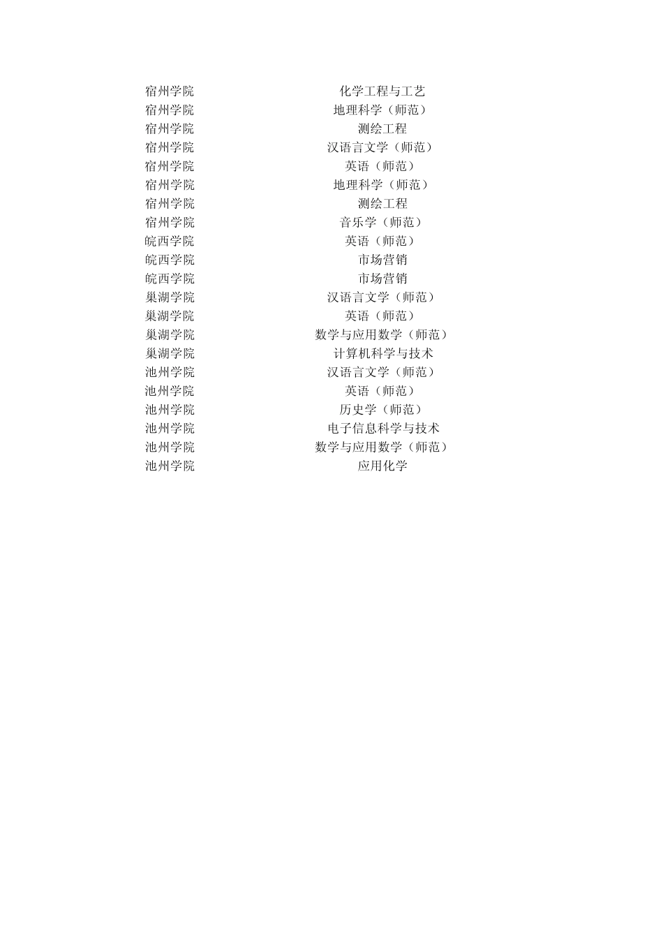 2010年安徽省专升本报考人数与录取人数_第3页