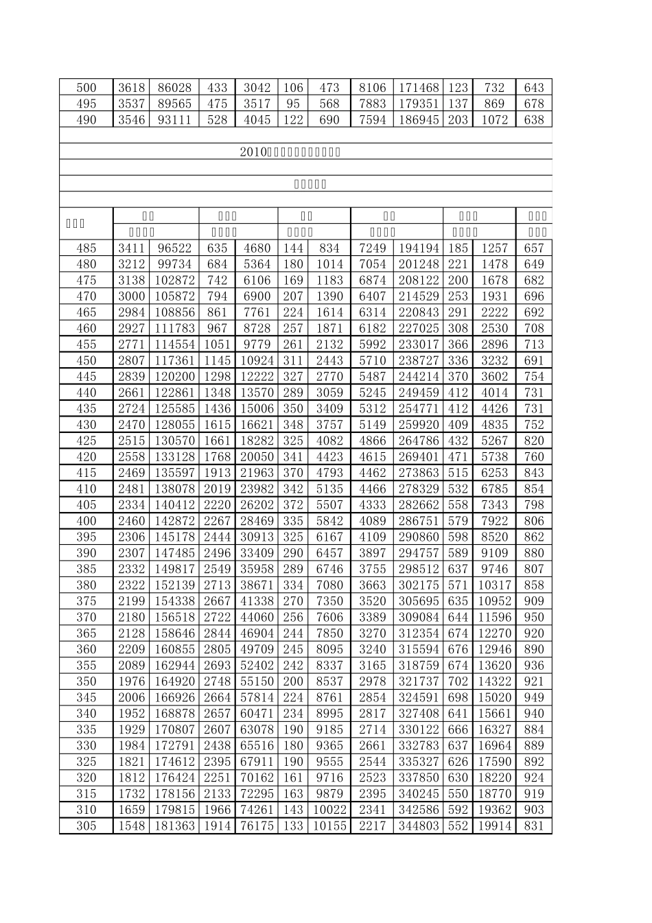 2010年山东省普通高考分段表_第2页