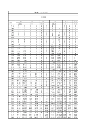 2010年山东省普通高考分段表
