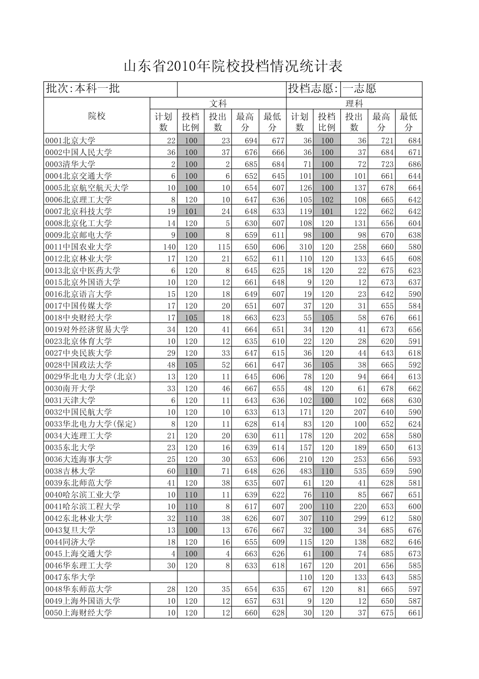 2010年山东高考本科一批提档分数_第1页