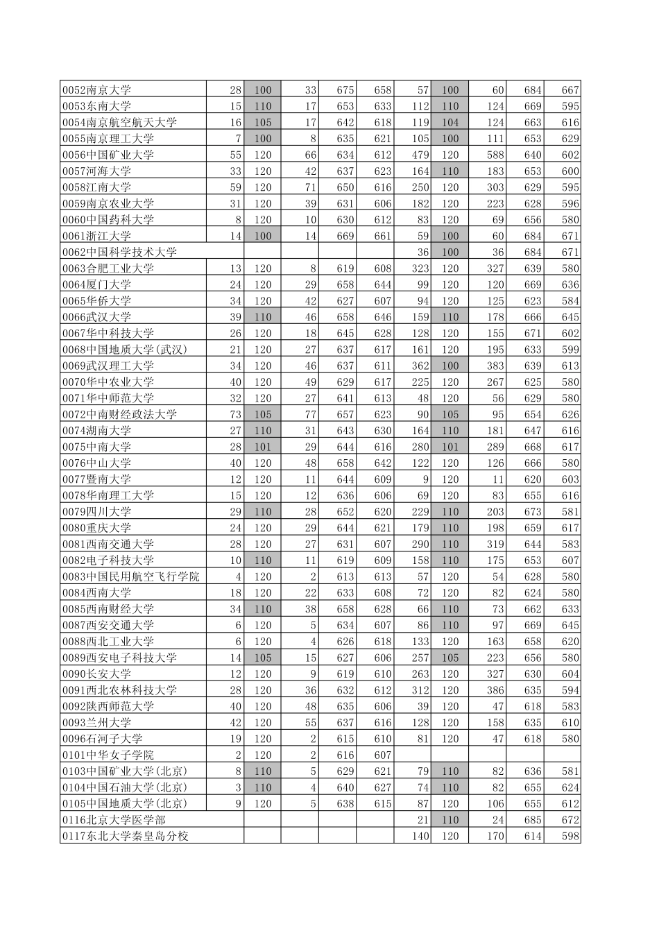 2010年山东高考本科一批提档分数_第2页