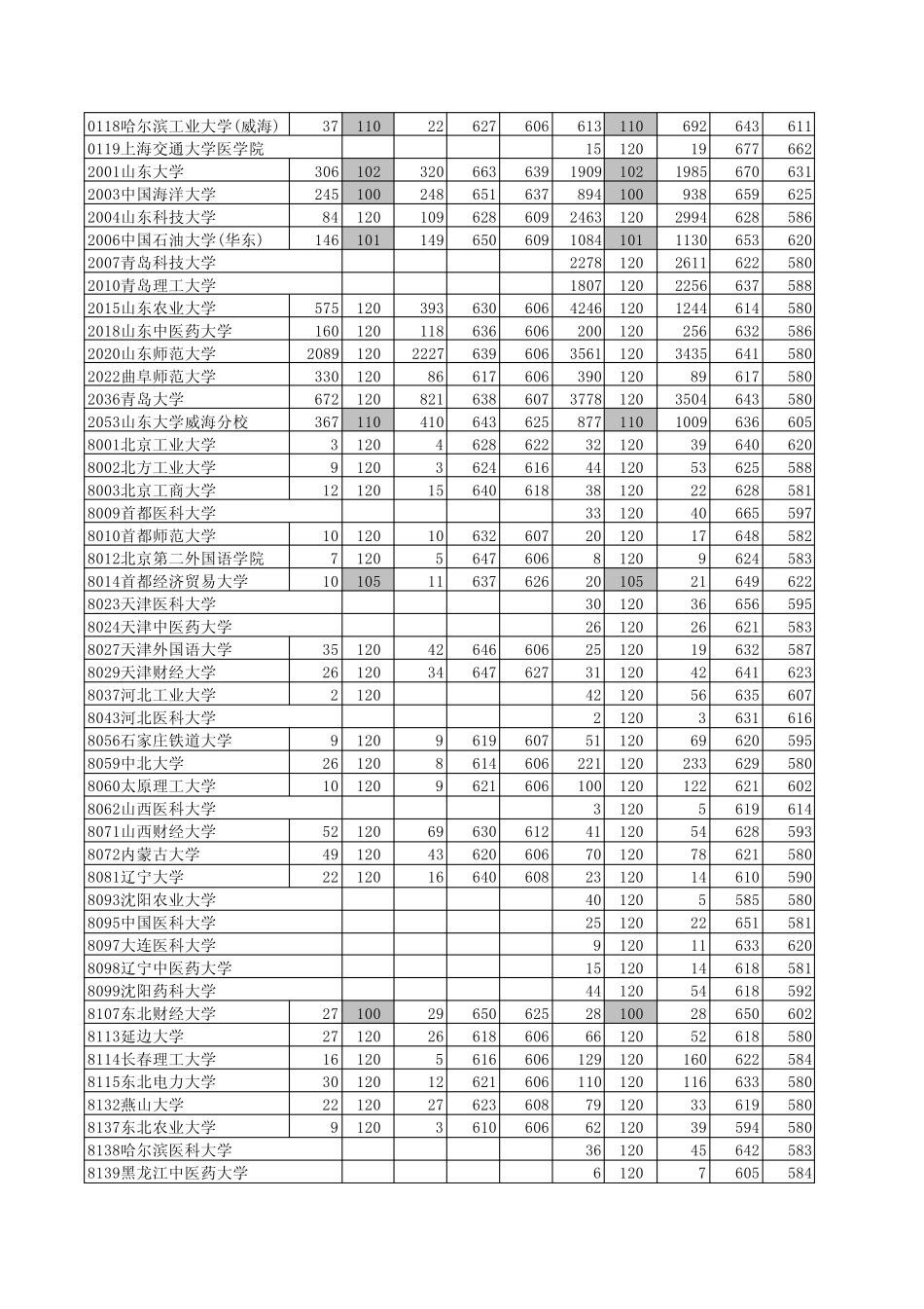2010年山东高考本科一批提档分数_第3页