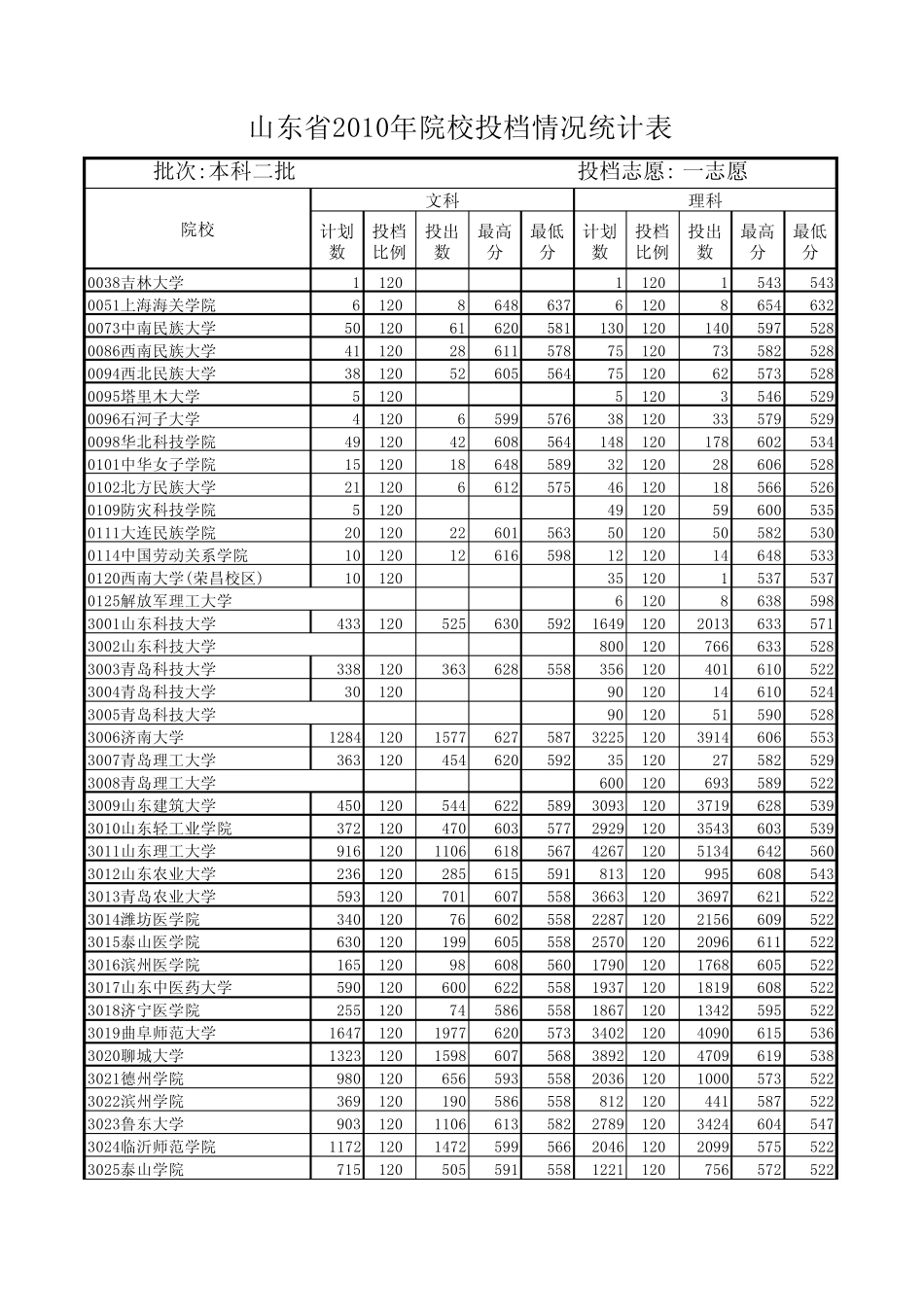 2010年山东高考本科二批提档分数_第1页