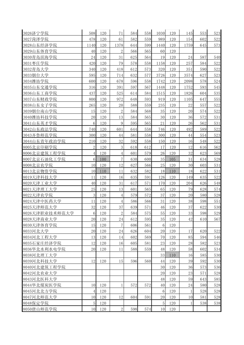 2010年山东高考本科二批提档分数_第2页