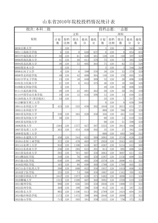 2010年山东高考本科二批提档分数