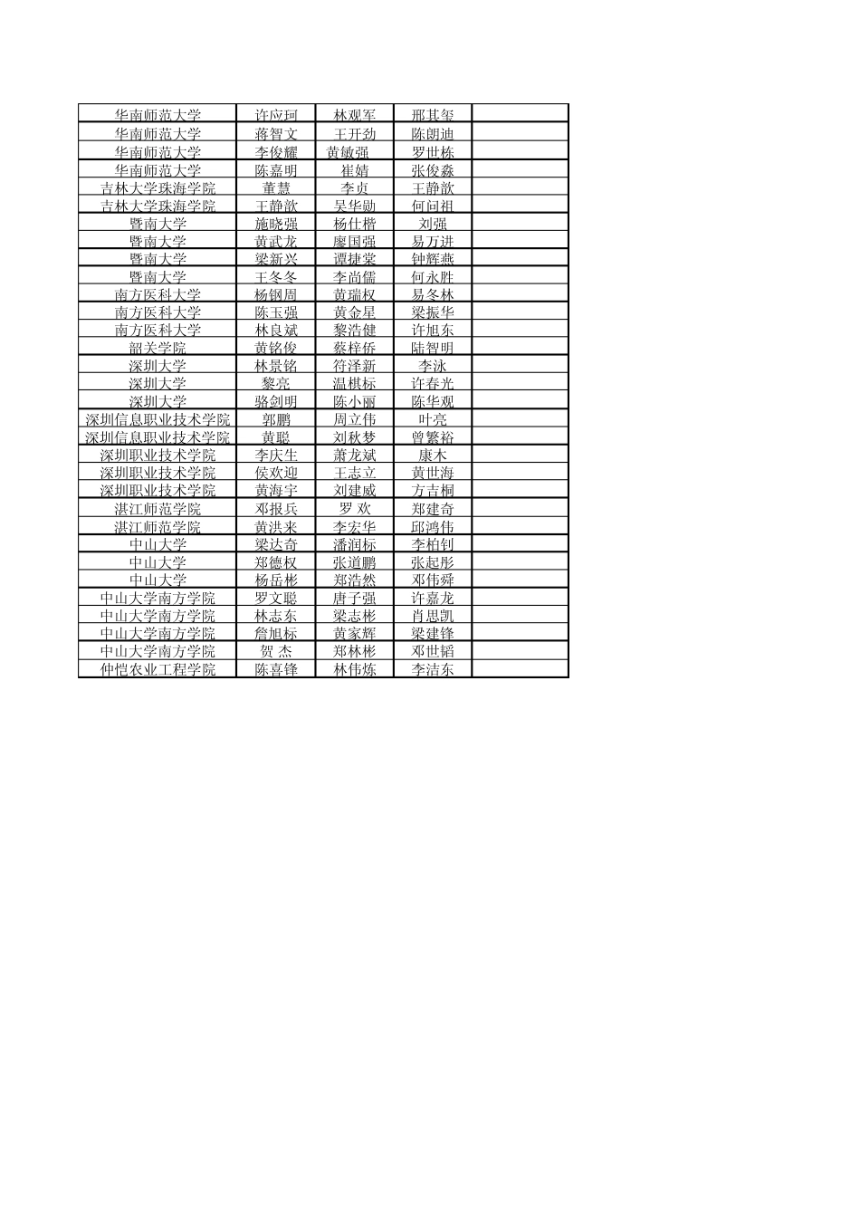 2010年广东省大学生电子设计竞赛结果_第3页