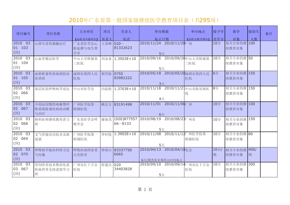 2010年广东省第一批国家级继续医学教育项目xls_第2页