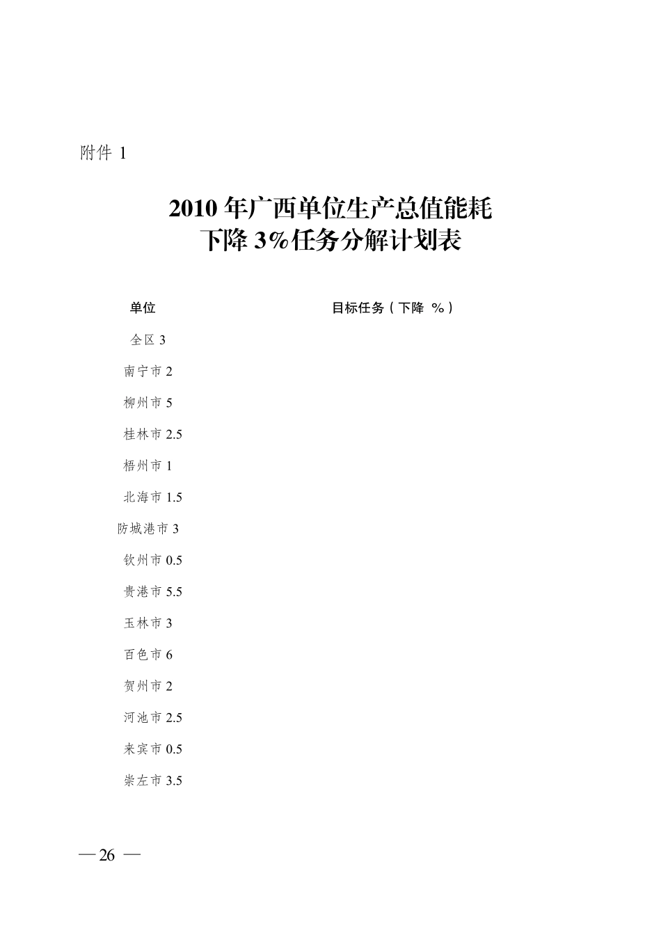 2010年广西单位生产总值能耗下降3%任务分解计划表_第1页