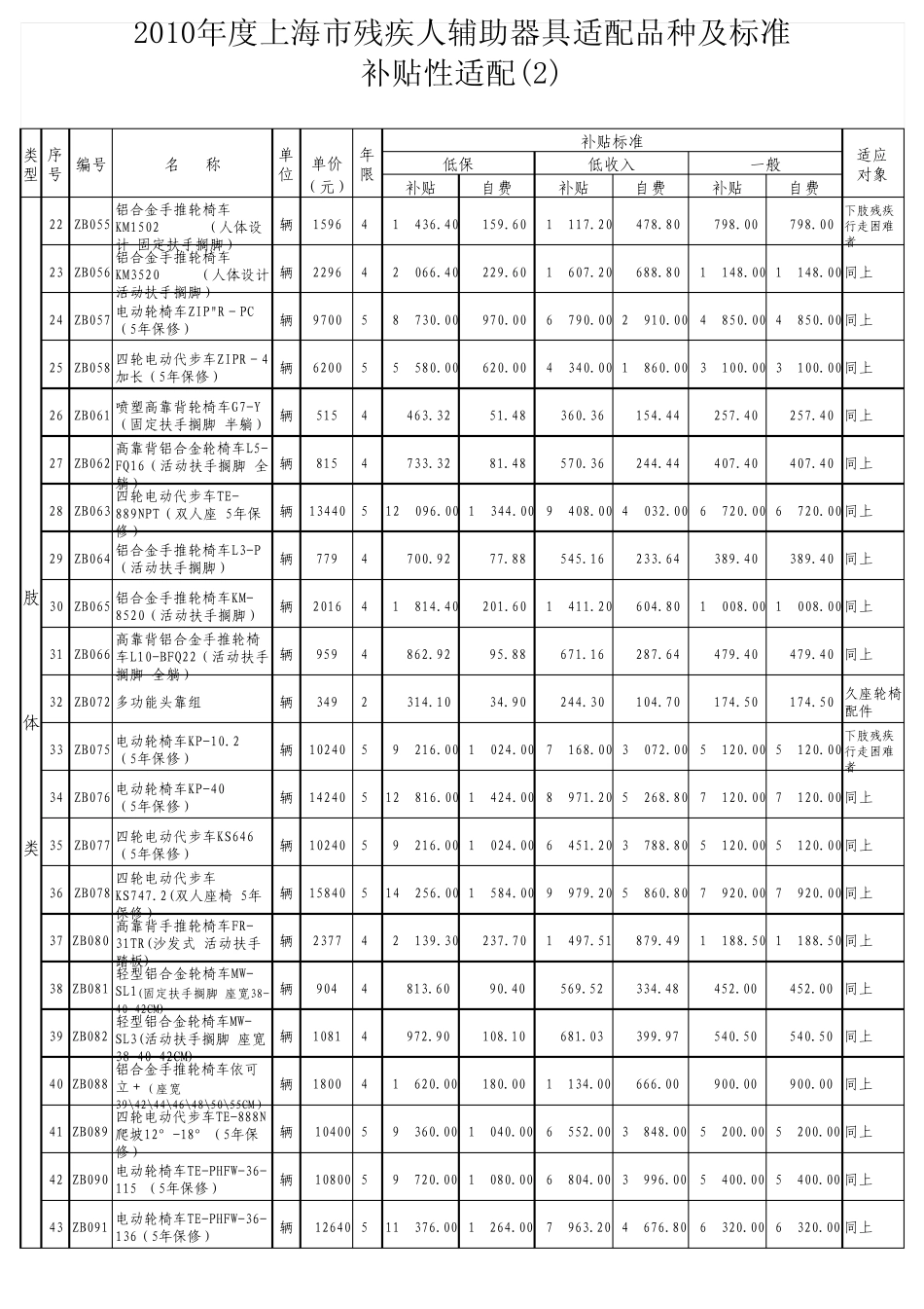 2010年度上海市残疾人辅助器具适配品种及标准全额类适配_第2页