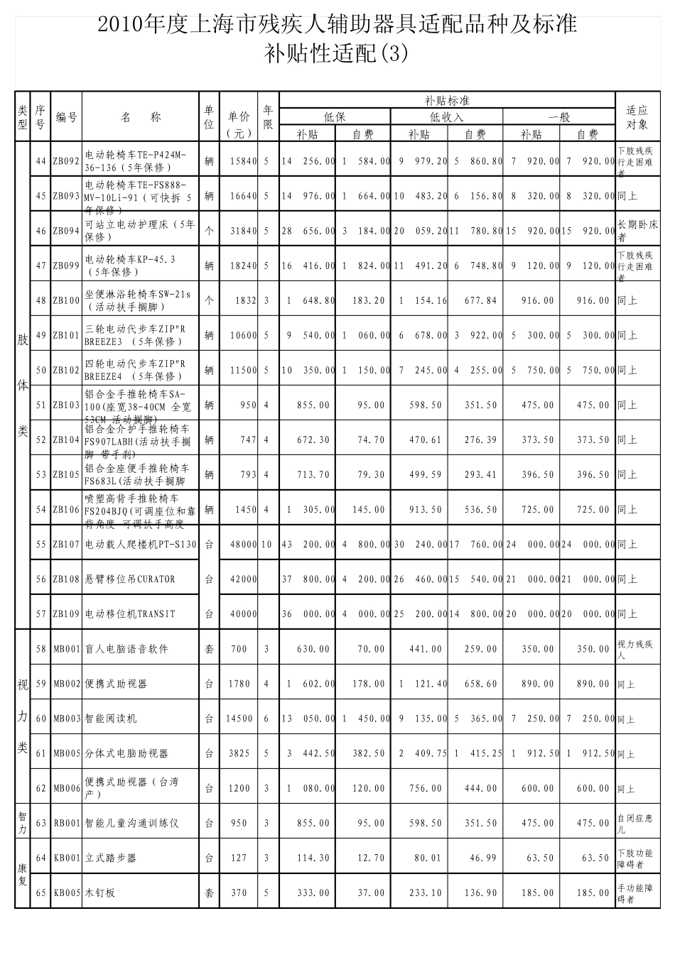 2010年度上海市残疾人辅助器具适配品种及标准全额类适配_第3页