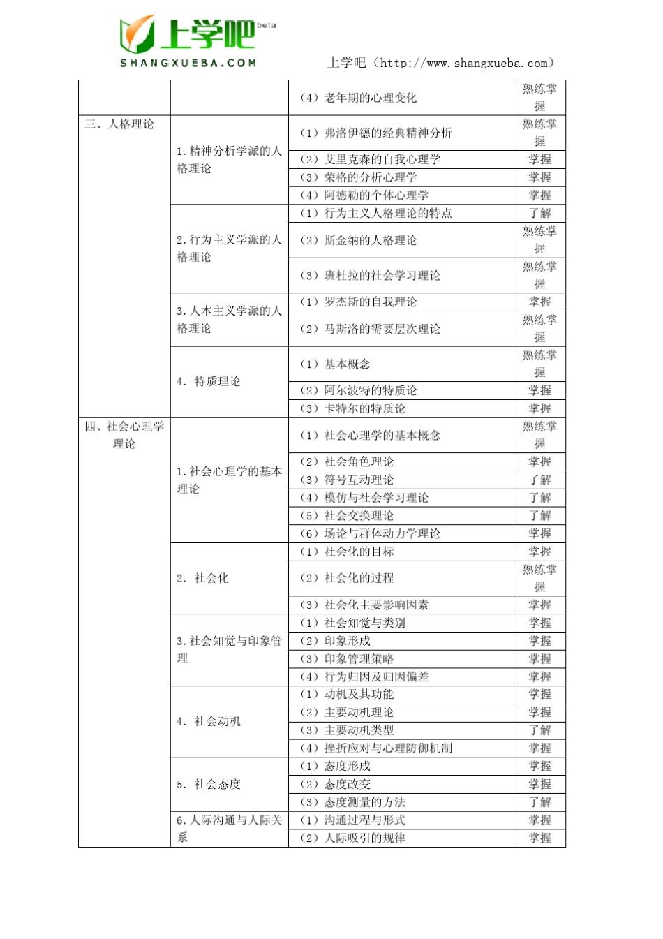 2010年度卫生专业技术资格考试心理治疗(中级)考试大纲_第2页