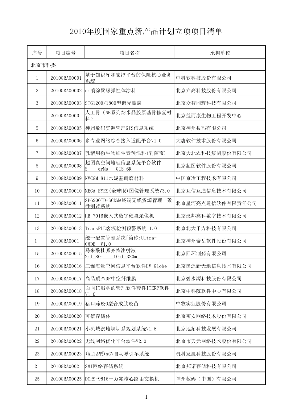 2010年度国家重点新产品计划立项项目清单_第1页