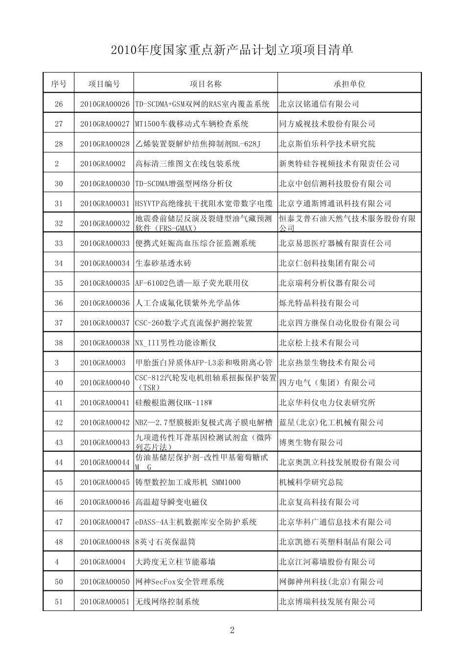 2010年度国家重点新产品计划立项项目清单_第2页