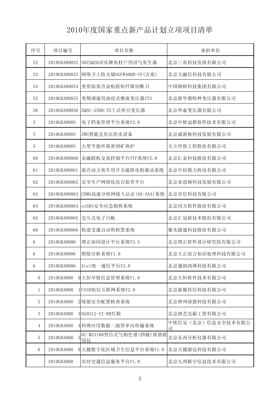 2010年度国家重点新产品计划立项项目清单_第3页