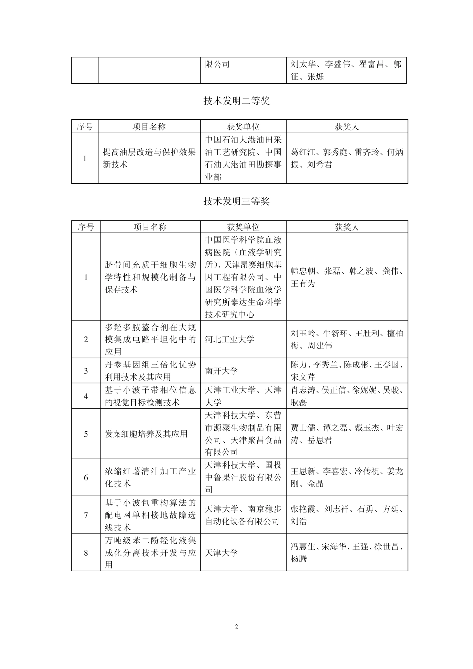 2010年度天津市科学技术奖评审结果_第2页