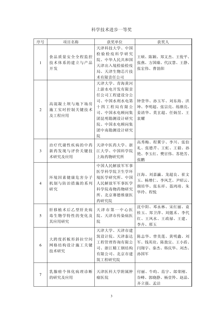 2010年度天津市科学技术奖评审结果_第3页