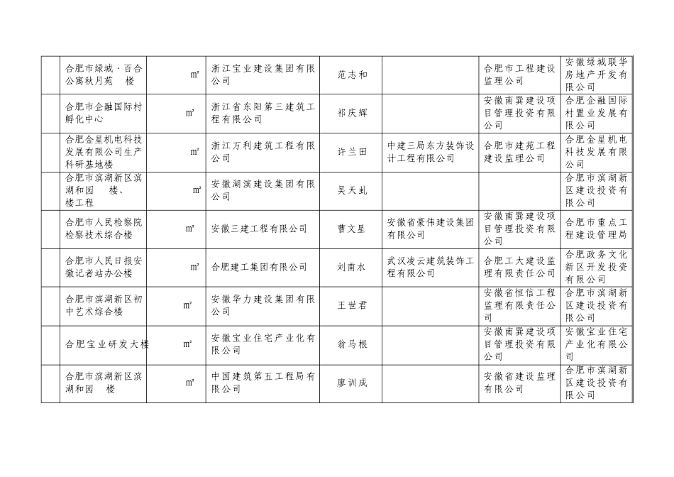 2010年度安徽省建设工程“黄山杯”奖(_第3页