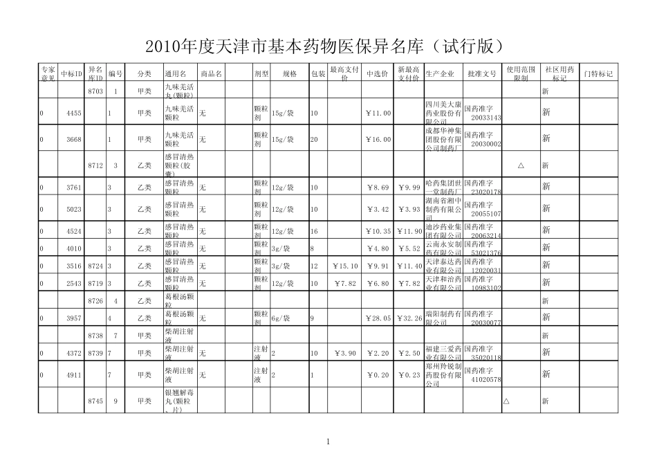 2010年度天津市基本药物医保异名库(试行版)_第1页
