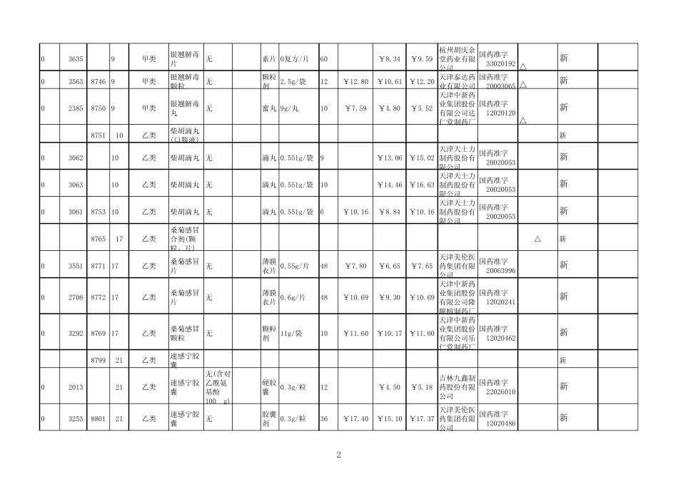 2010年度天津市基本药物医保异名库(试行版)_第2页
