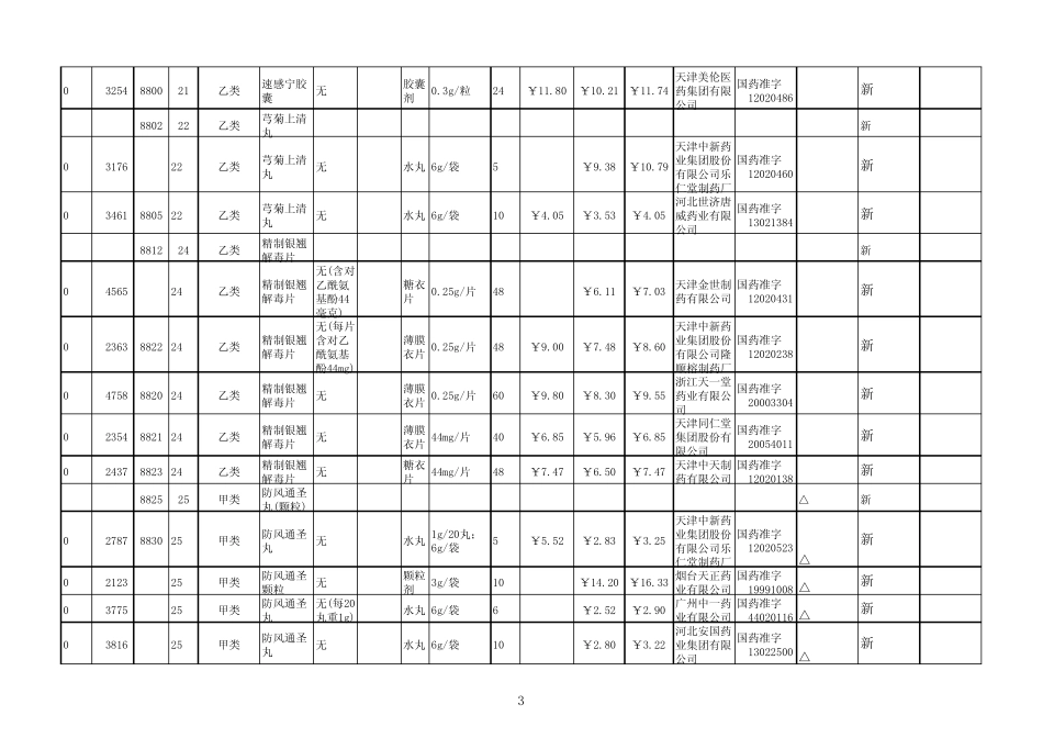 2010年度天津市基本药物医保异名库(试行版)_第3页