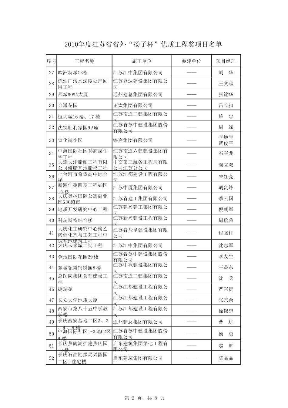 2010年度江苏省省外“扬子杯”优质工程_第2页