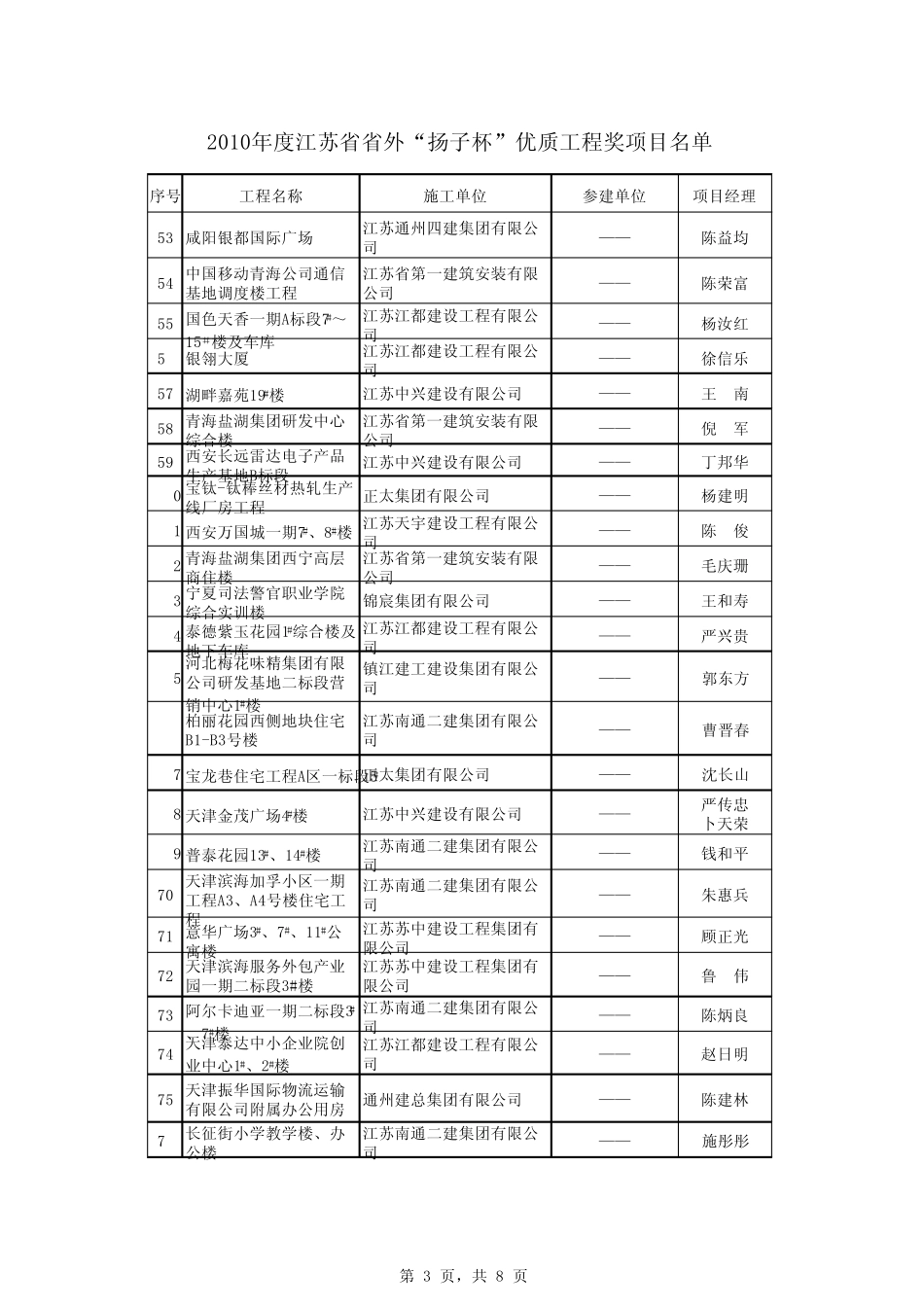 2010年度江苏省省外“扬子杯”优质工程_第3页