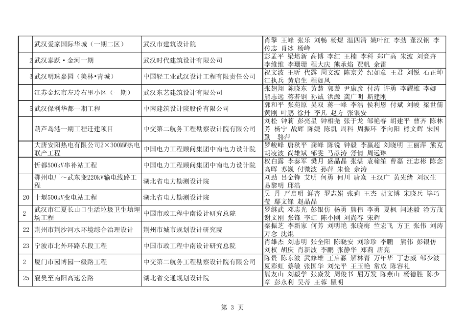 2010年度湖北省优秀工程勘察获奖项目_第3页