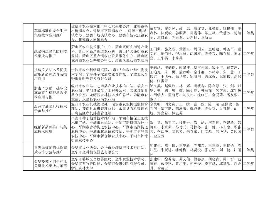 2010年度省农业丰收奖奖励项目xls_第2页