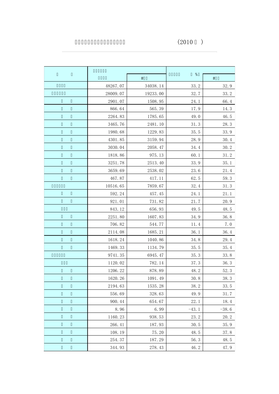 2010年房产投资数据_第3页