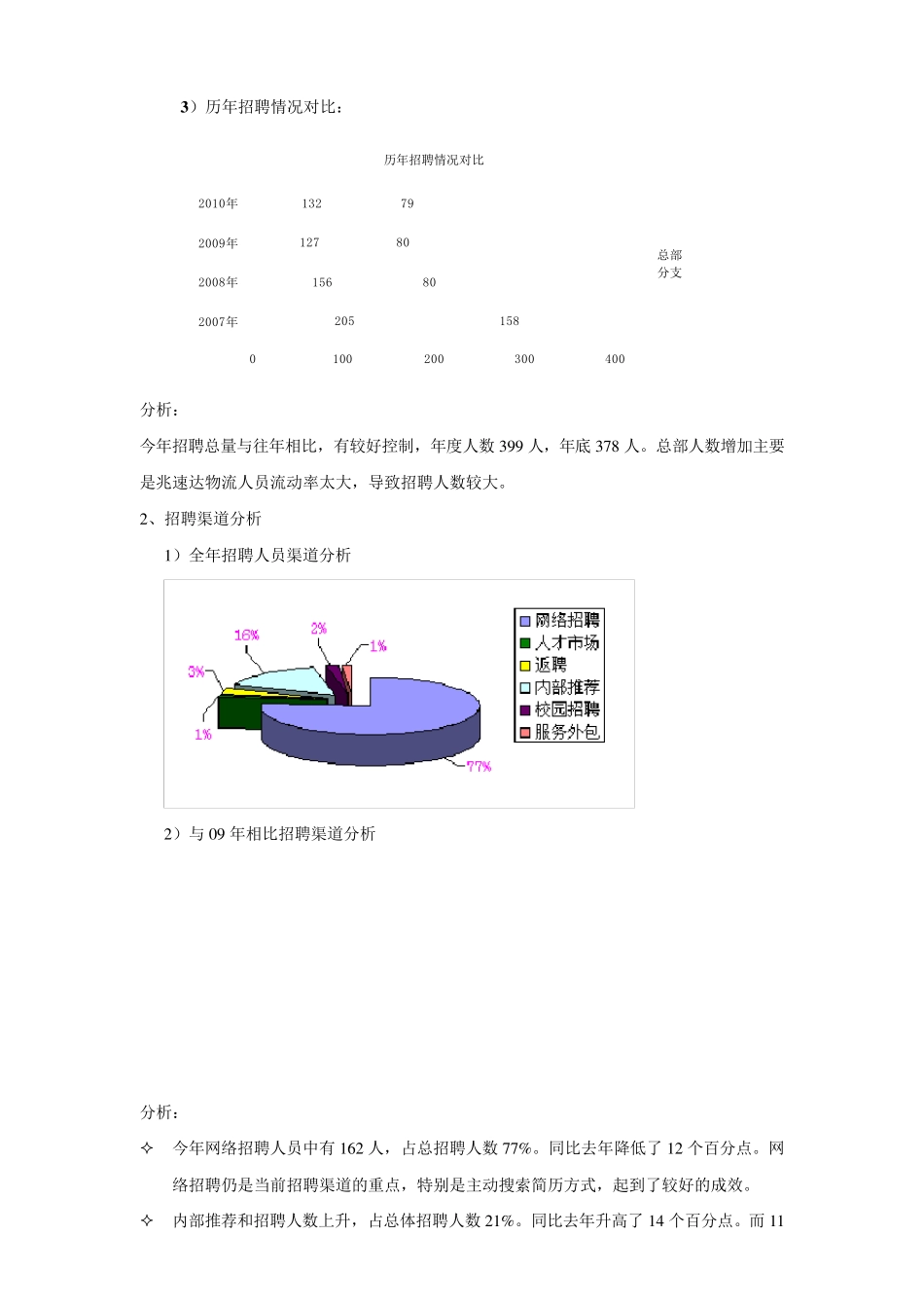 2010年招聘工作总结_第3页