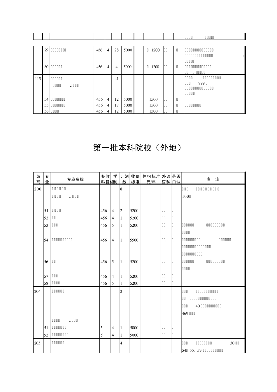 2010年普通高校招生第一批征求志愿填报专业计划缺额表(理科)_第2页