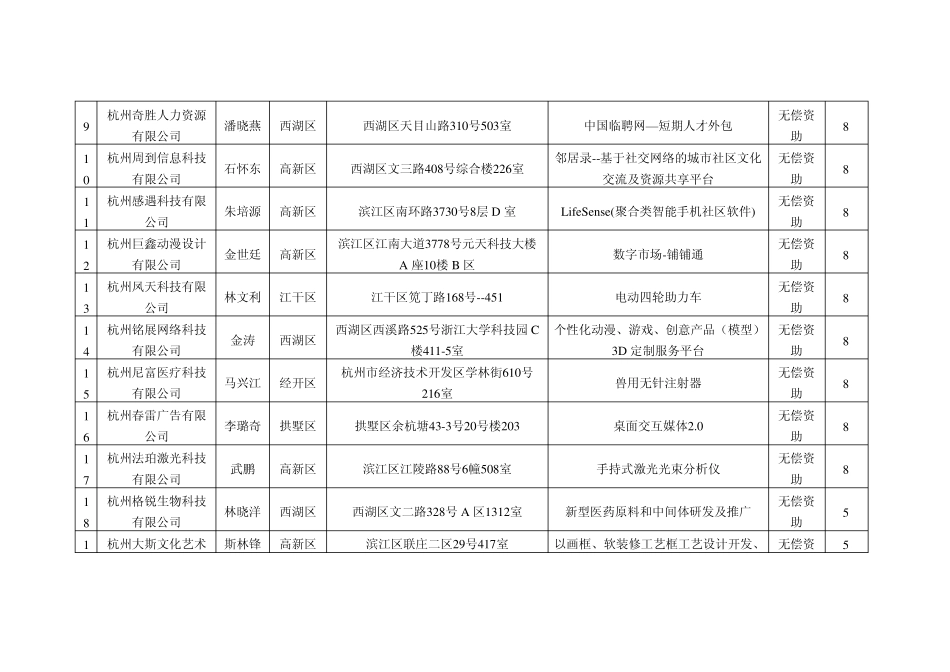 2010年杭州市大学生创业资助资金(第三批)拟资助项目_第2页