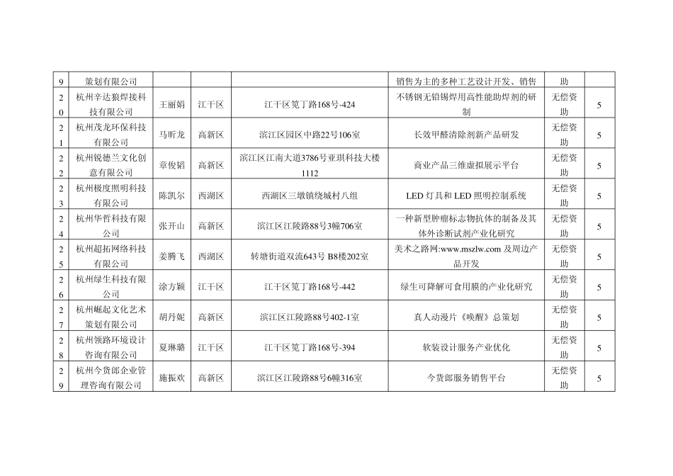 2010年杭州市大学生创业资助资金(第三批)拟资助项目_第3页
