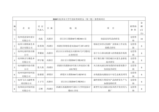 2010年杭州市大学生创业资助资金(第三批)拟资助项目