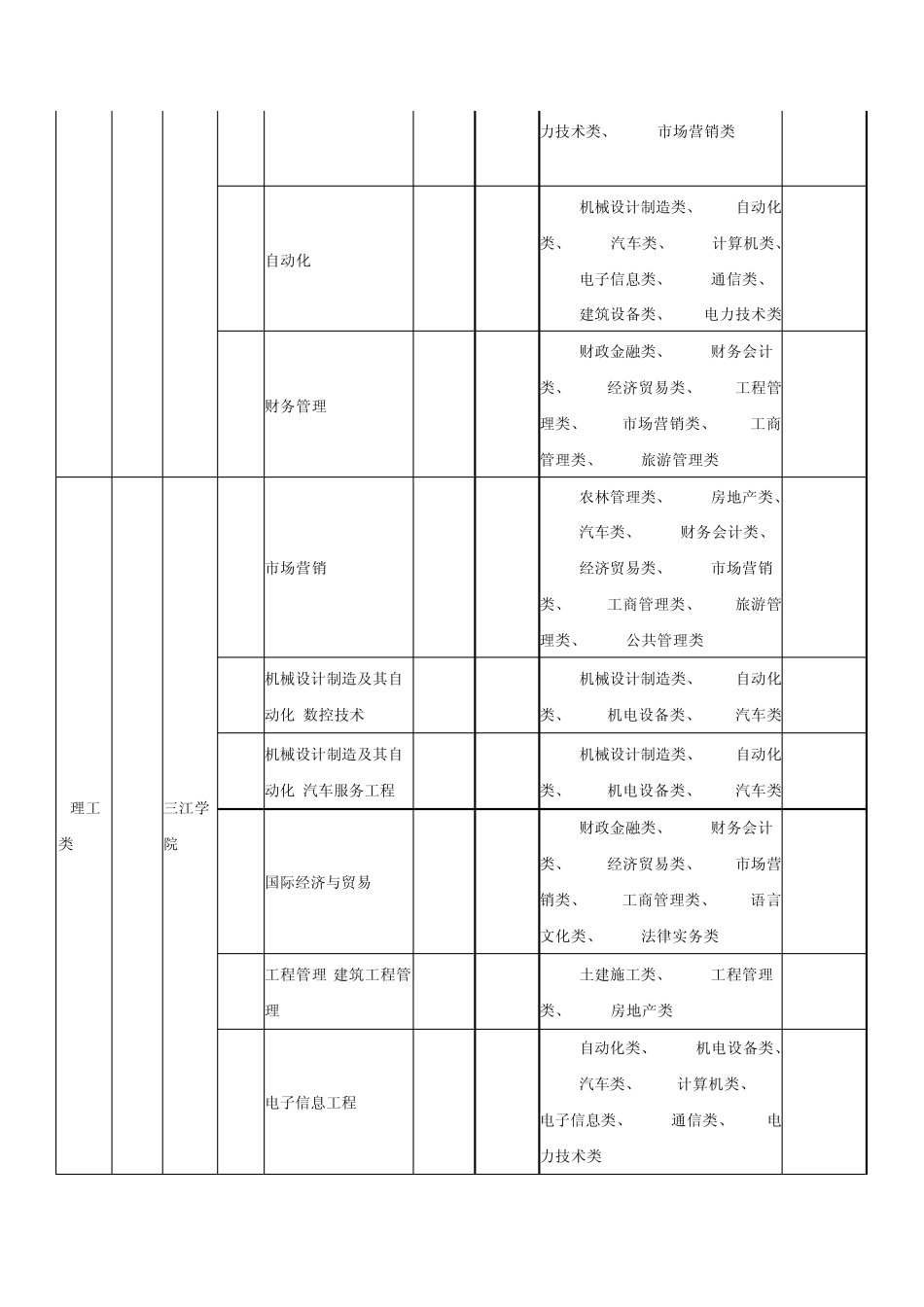 2010年江苏专转本专业计划表_第2页