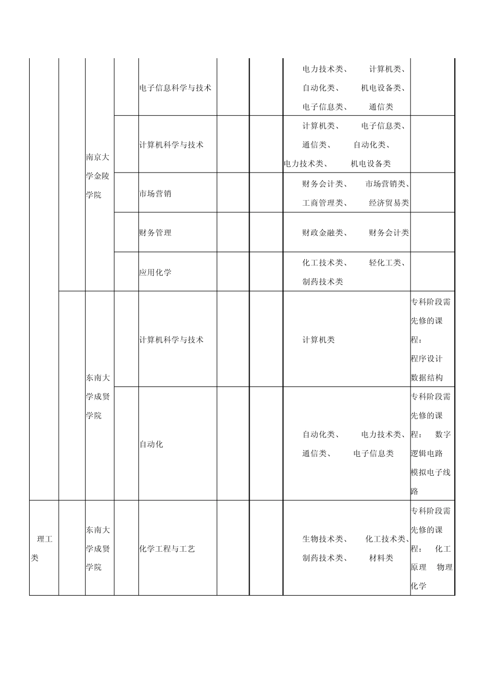 2010年江苏专转本专业计划表_第3页