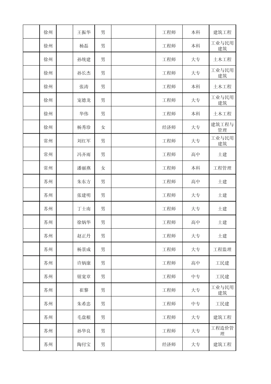 2010年江苏省监理工程师考试合格人员证号(第二批)_第3页