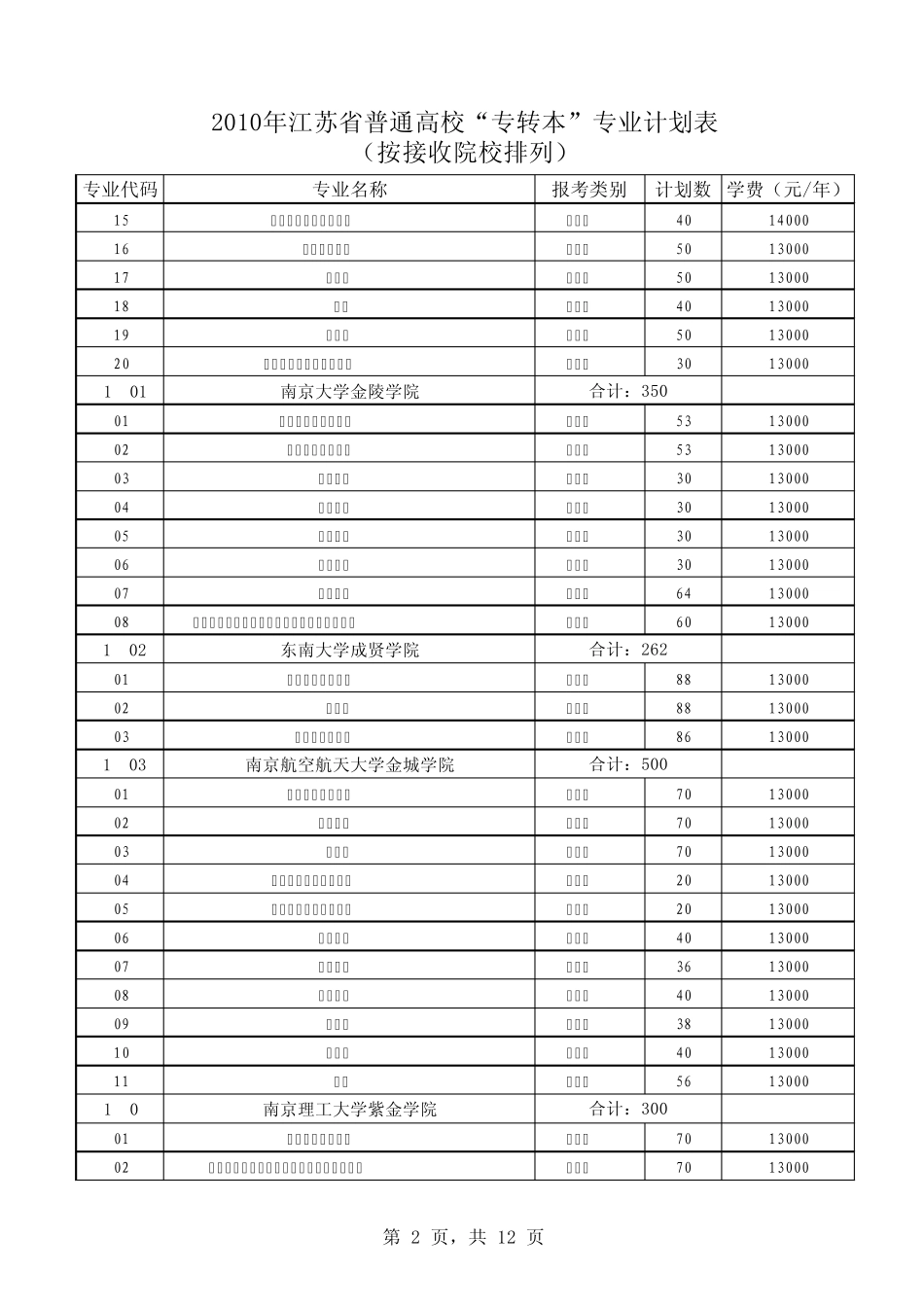 2010年江苏省普通高校“专转本”专业计划表(按接收院校排列)_第2页