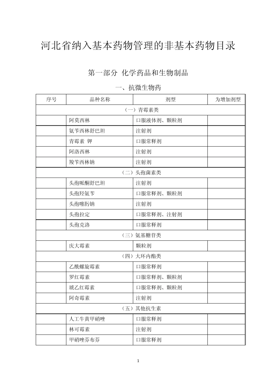 2010年河北省国家基本药物目录增补目录_第1页