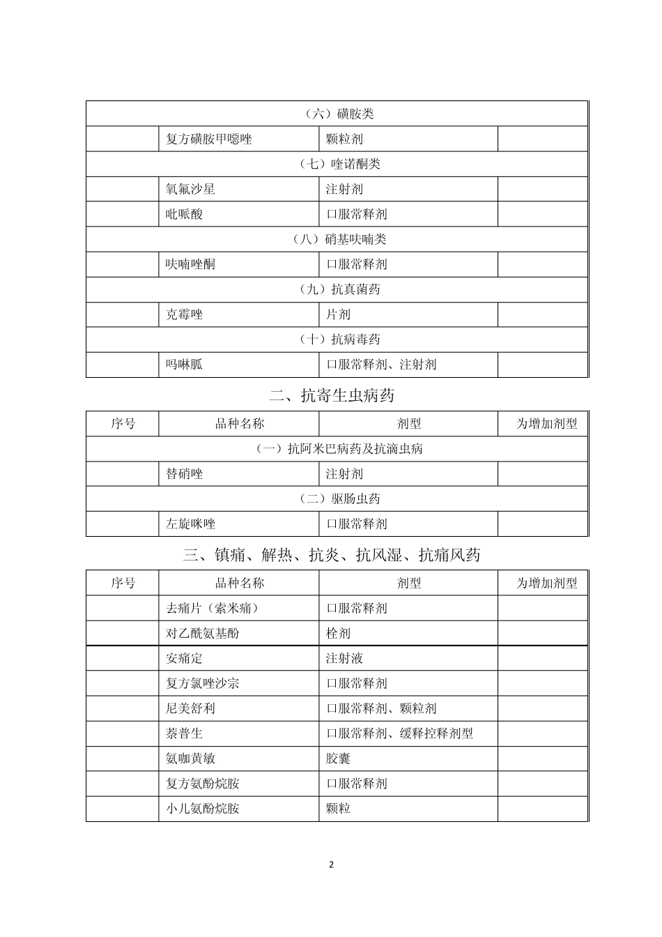 2010年河北省国家基本药物目录增补目录_第2页