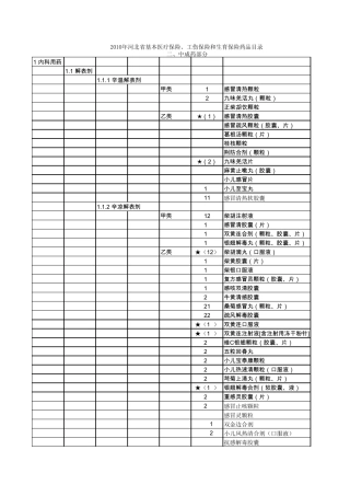 2010年河北省基本医疗保险工伤保险和生育保险药品目录(中成药部分)