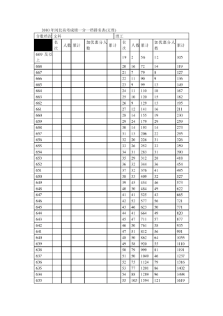 2010年河北高考成绩一分一档排名表(文理)